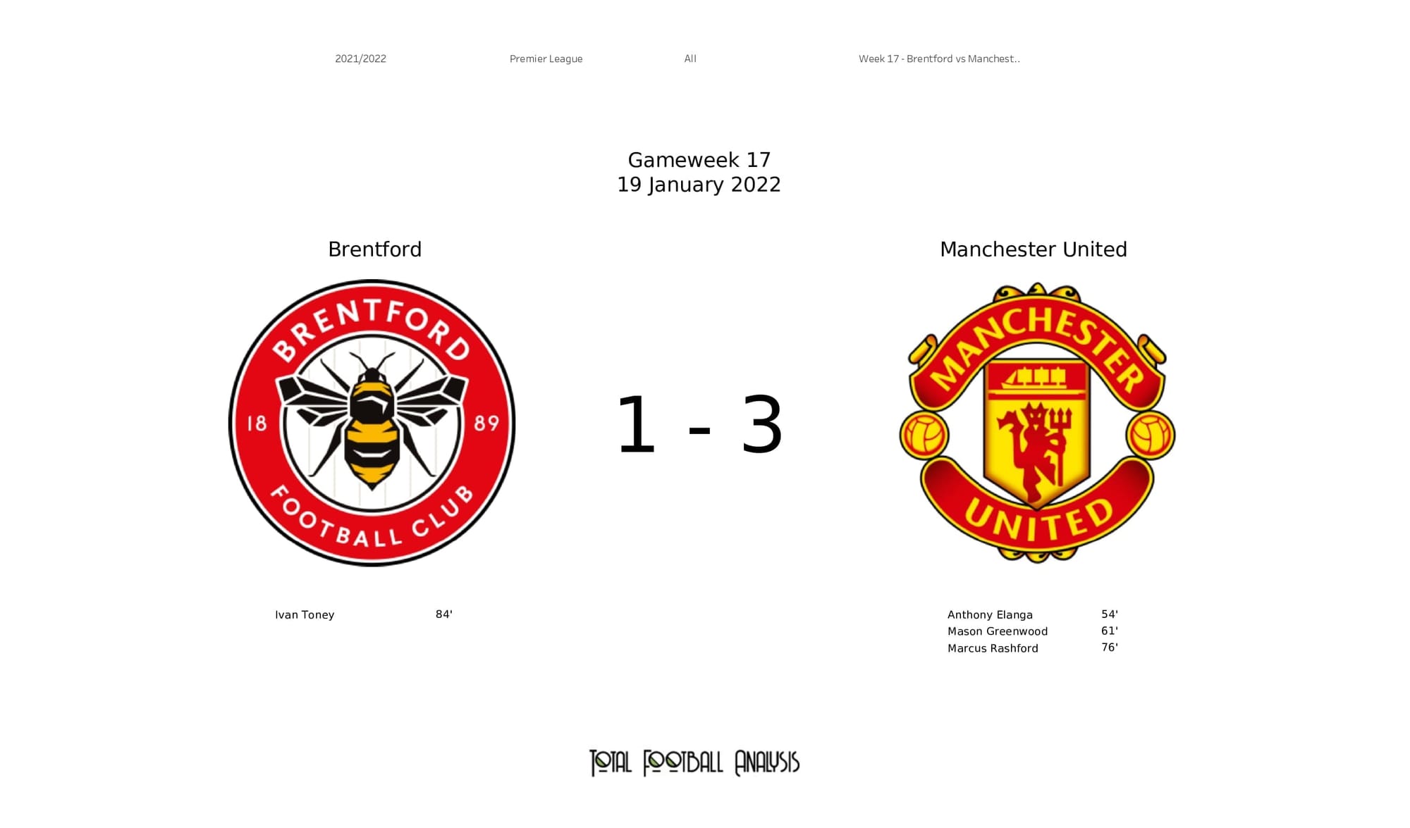 Premier League 2021/22: Brentford vs Man United - post-match data viz and stats