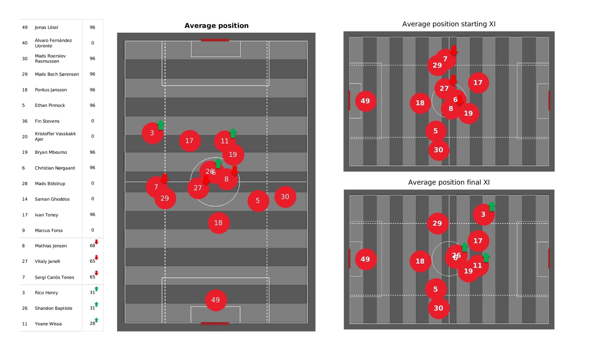 Premier League 2021/22: Brentford vs Man United - post-match data viz and stats