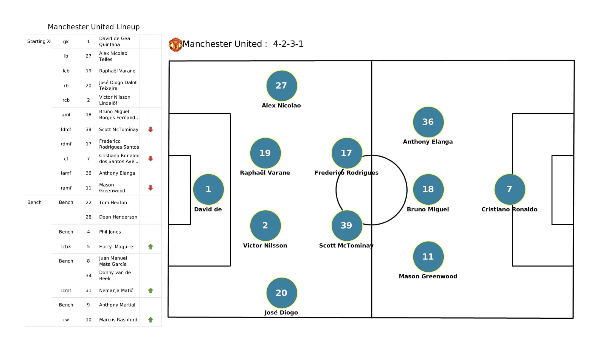 Premier League 2021/22: Brentford vs Man United - post-match data viz and stats