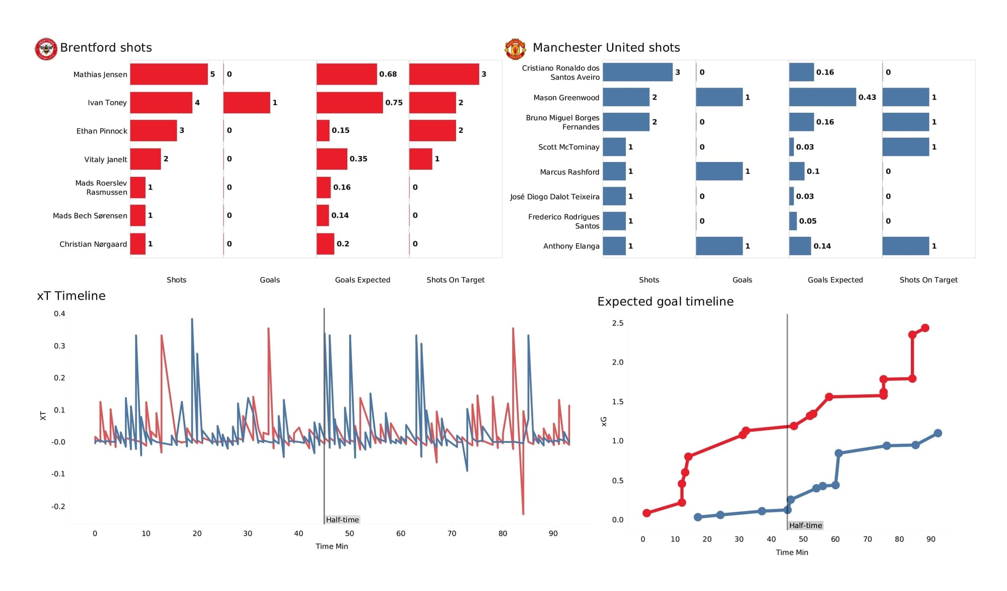 Premier League 2021/22: Brentford vs Man United - post-match data viz and stats