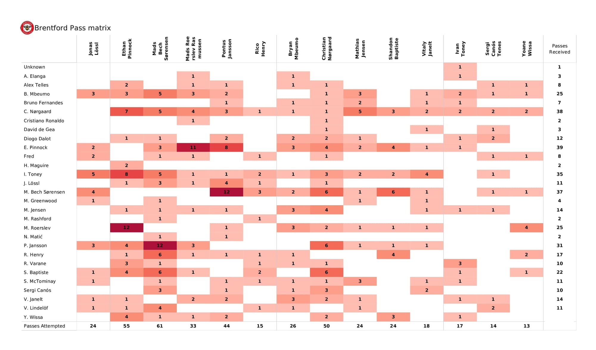 Premier League 2021/22: Brentford vs Man United - post-match data viz and stats