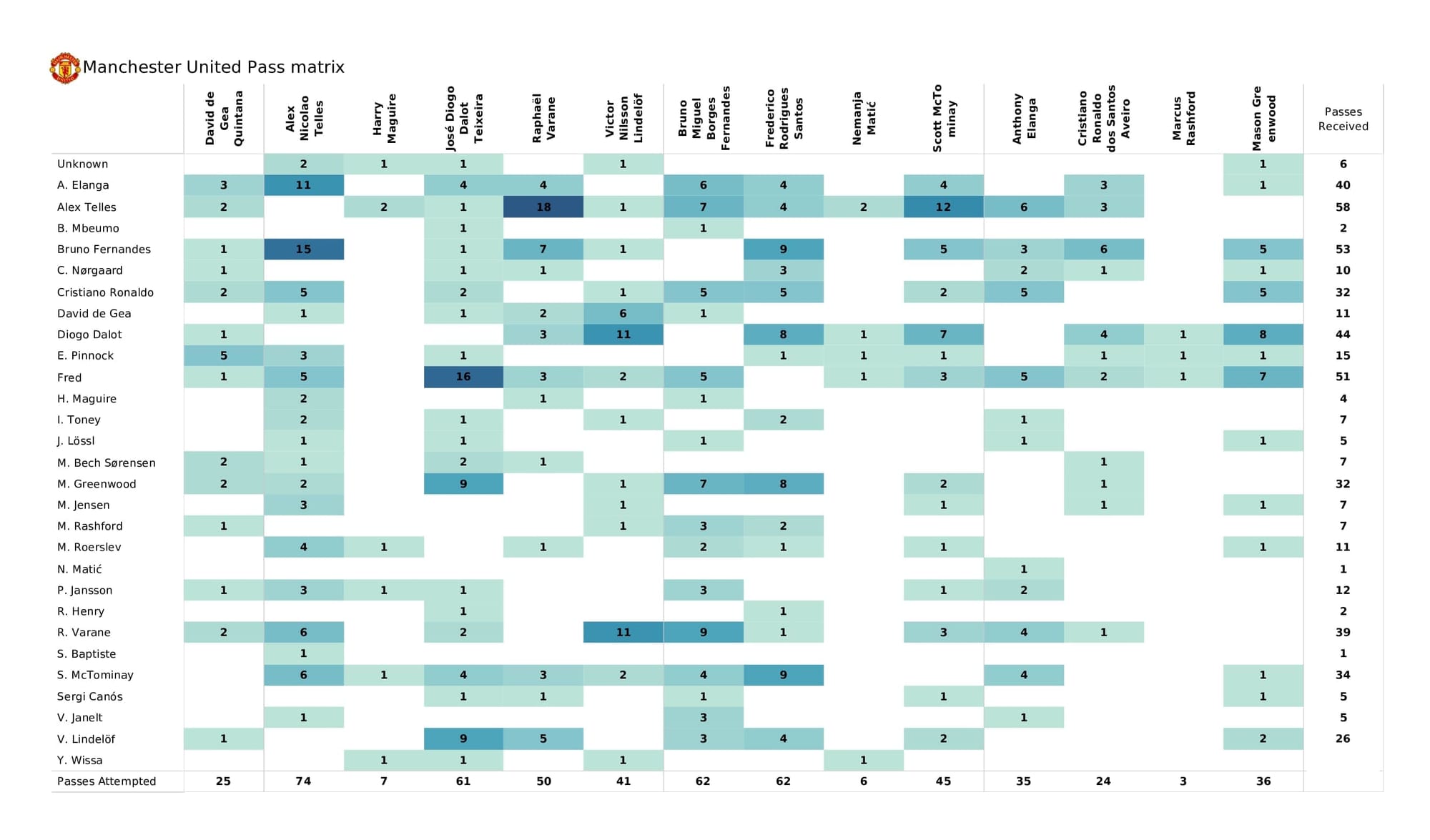 Premier League 2021/22: Brentford vs Man United - post-match data viz and stats