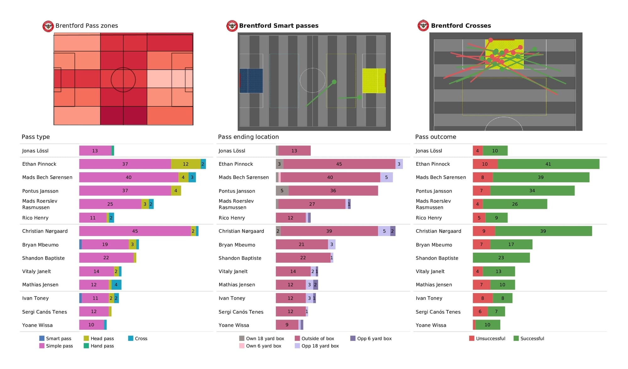 Premier League 2021/22: Brentford vs Man United - post-match data viz and stats