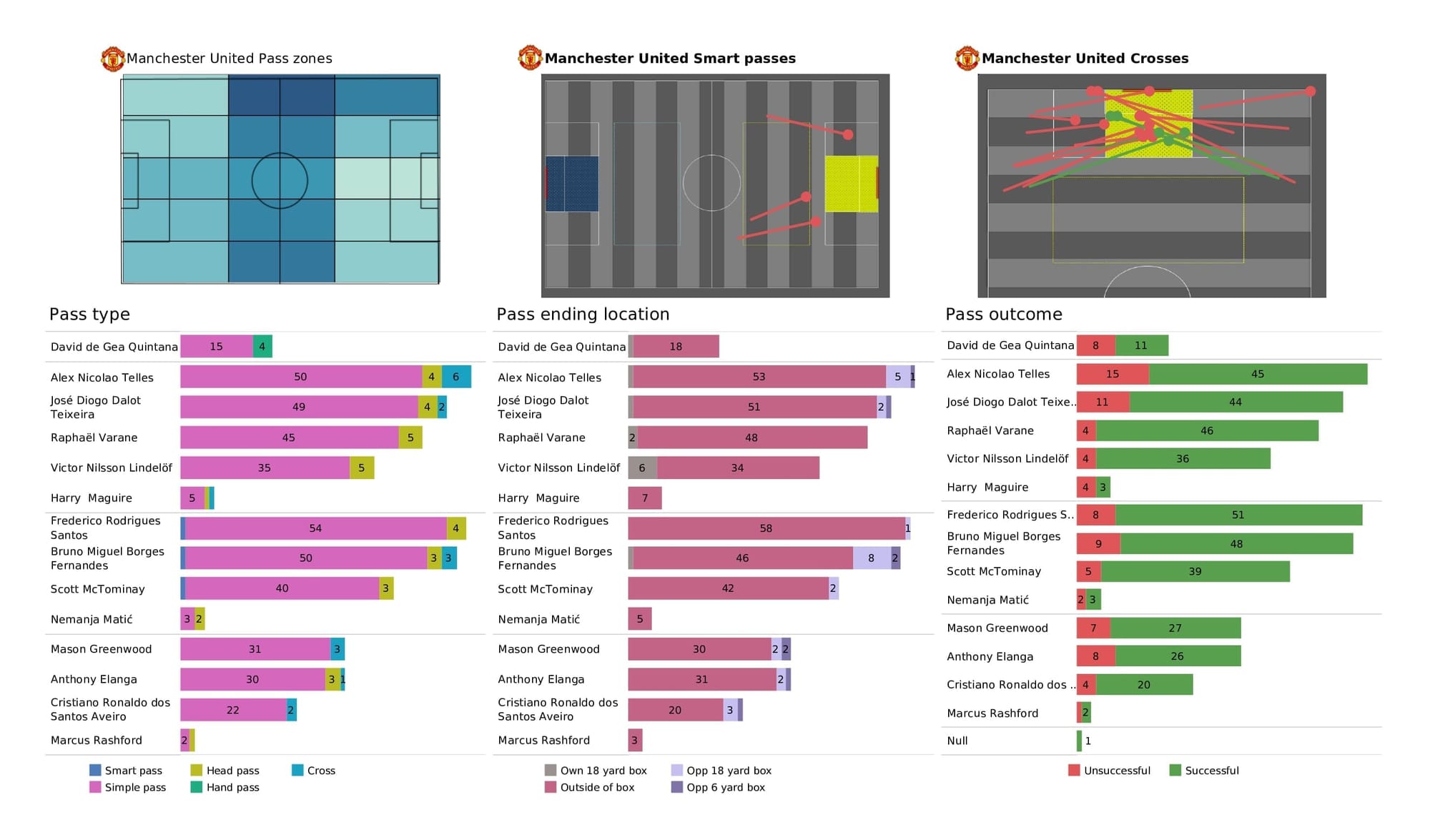 Premier League 2021/22: Brentford vs Man United - post-match data viz and stats