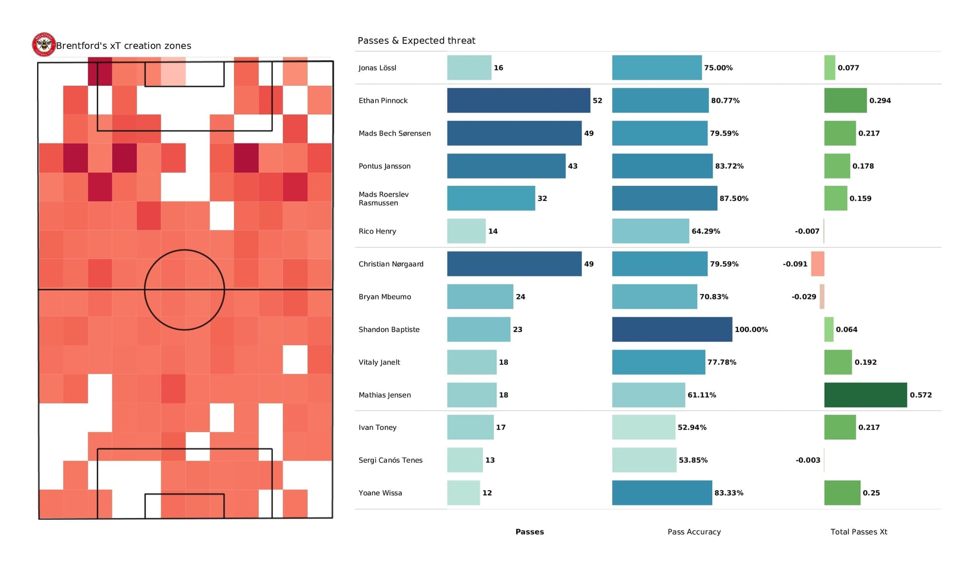 Premier League 2021/22: Brentford vs Man United - post-match data viz and stats