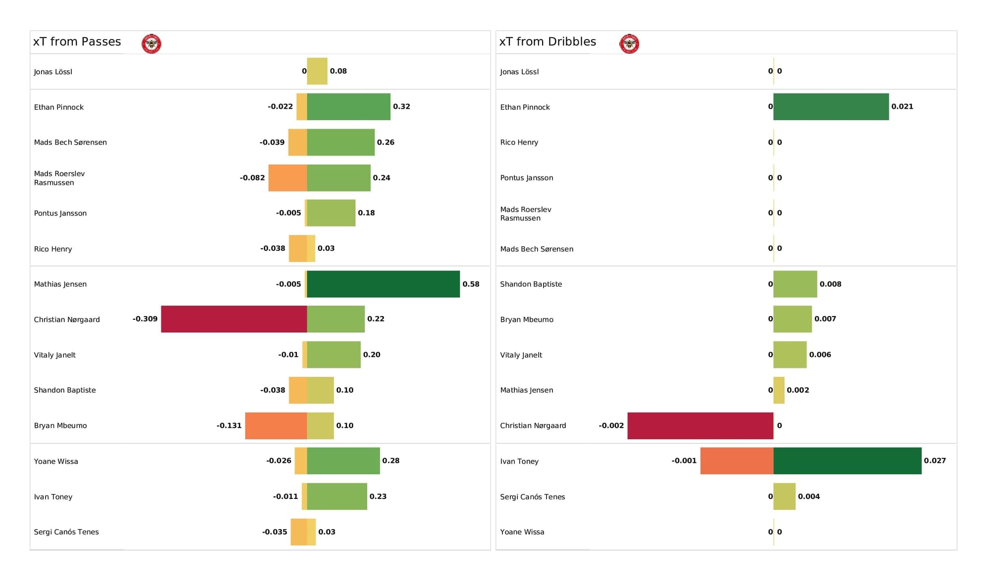 Premier League 2021/22: Brentford vs Man United - post-match data viz and stats