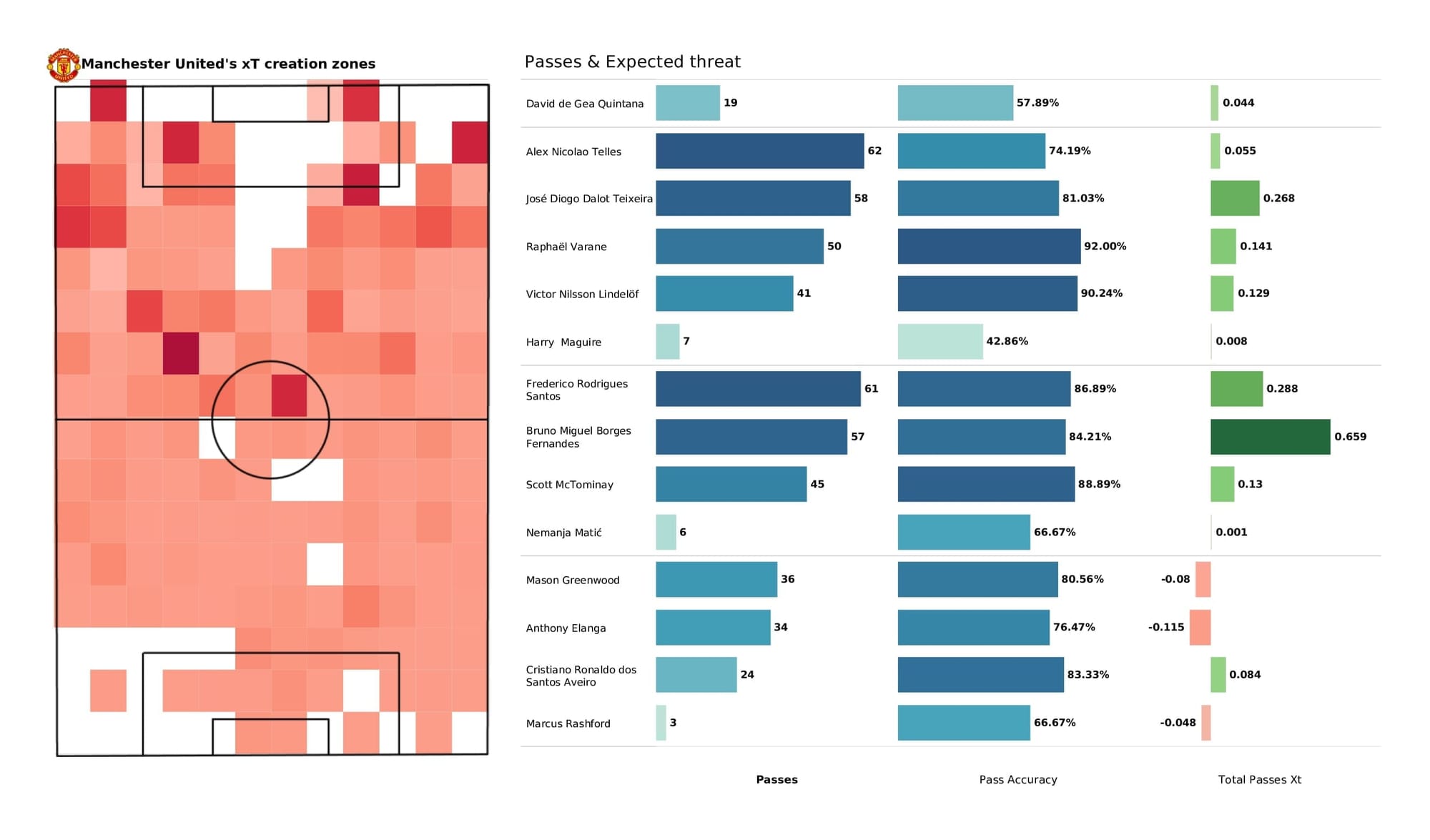 Premier League 2021/22: Brentford vs Man United - post-match data viz and stats