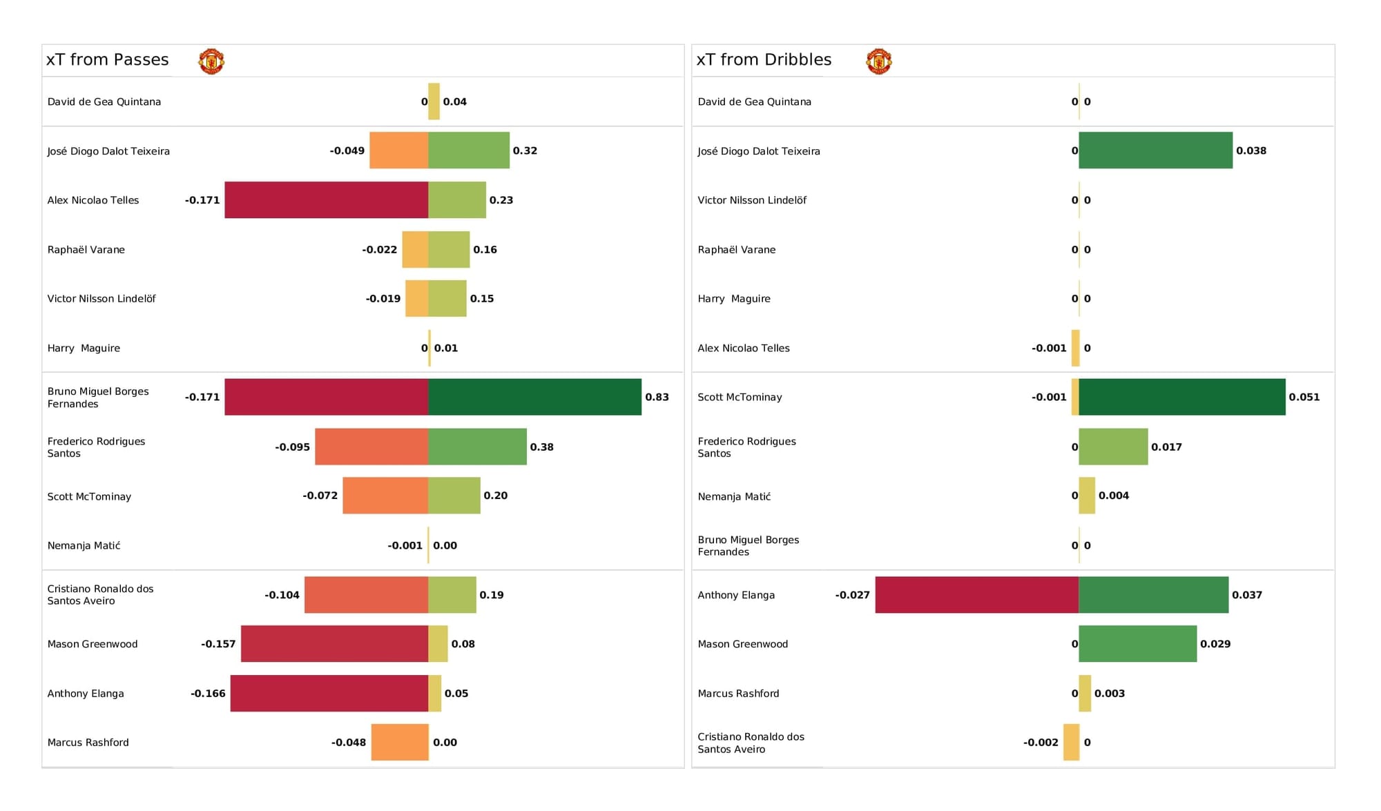 Premier League 2021/22: Brentford vs Man United - post-match data viz and stats