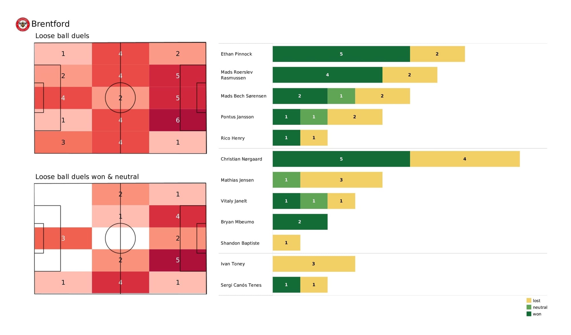 Premier League 2021/22: Brentford vs Man United - post-match data viz and stats