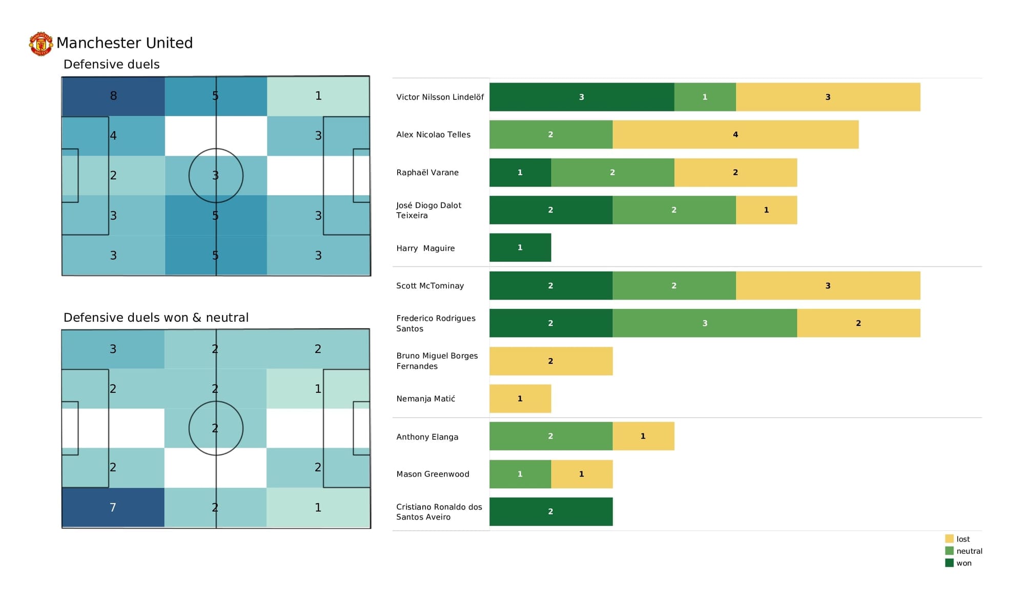 Premier League 2021/22: Brentford vs Man United - post-match data viz and stats