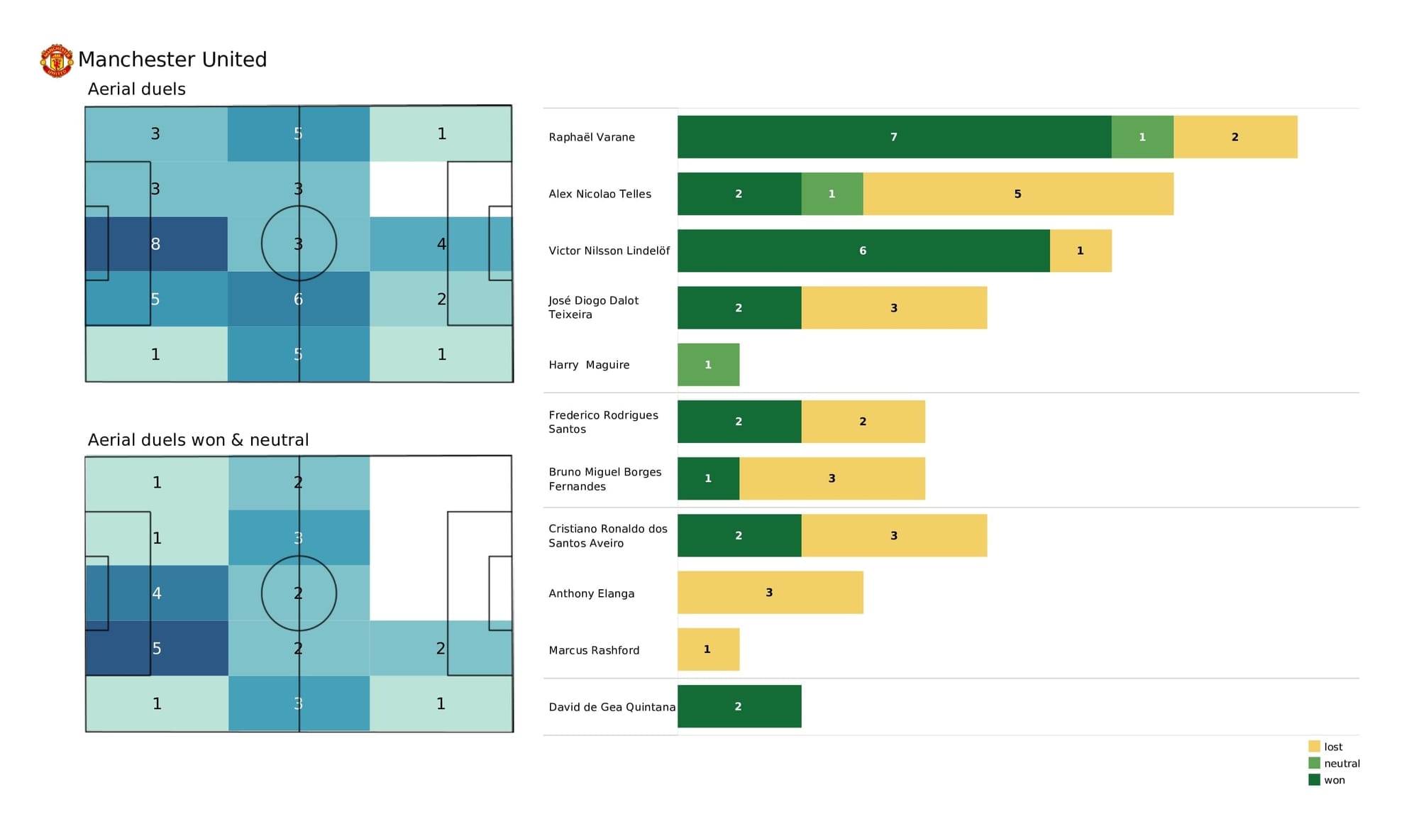 Premier League 2021/22: Brentford vs Man United - post-match data viz and stats