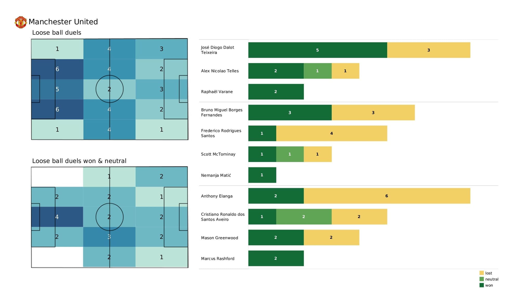 Premier League 2021/22: Brentford vs Man United - post-match data viz and stats