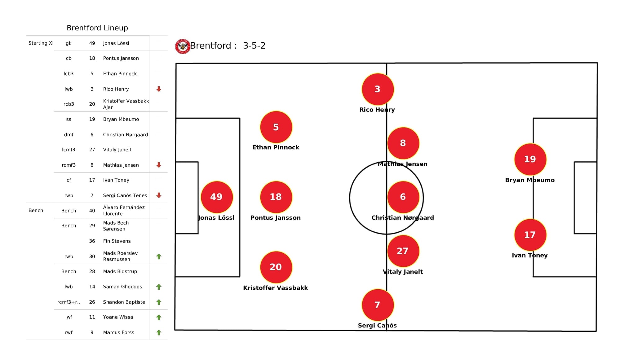 Premier League 2021/22: Brentford vs Wolves - post-match data viz and stats