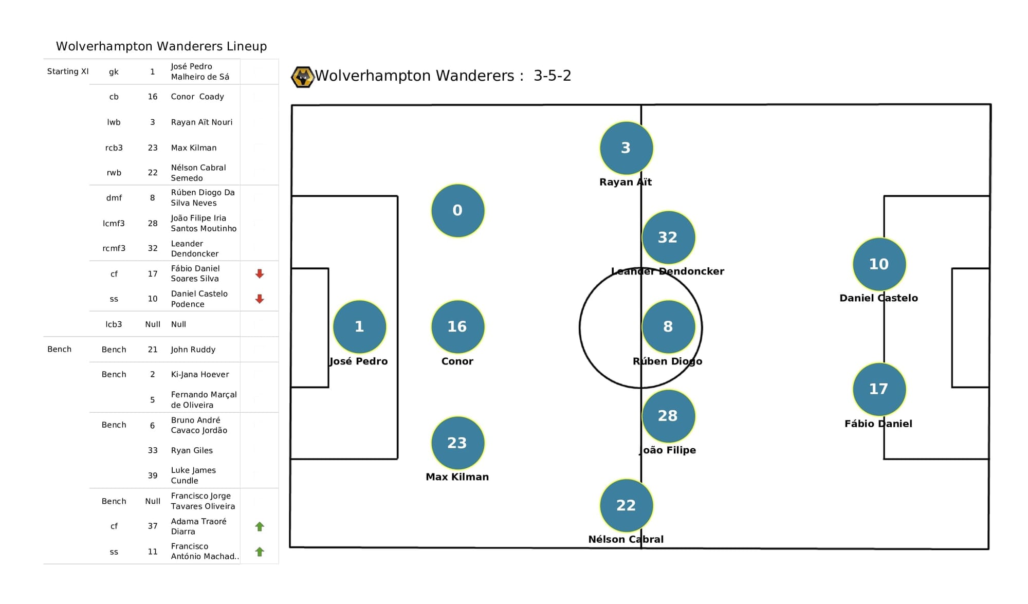 Premier League 2021/22: Brentford vs Wolves - post-match data viz and stats