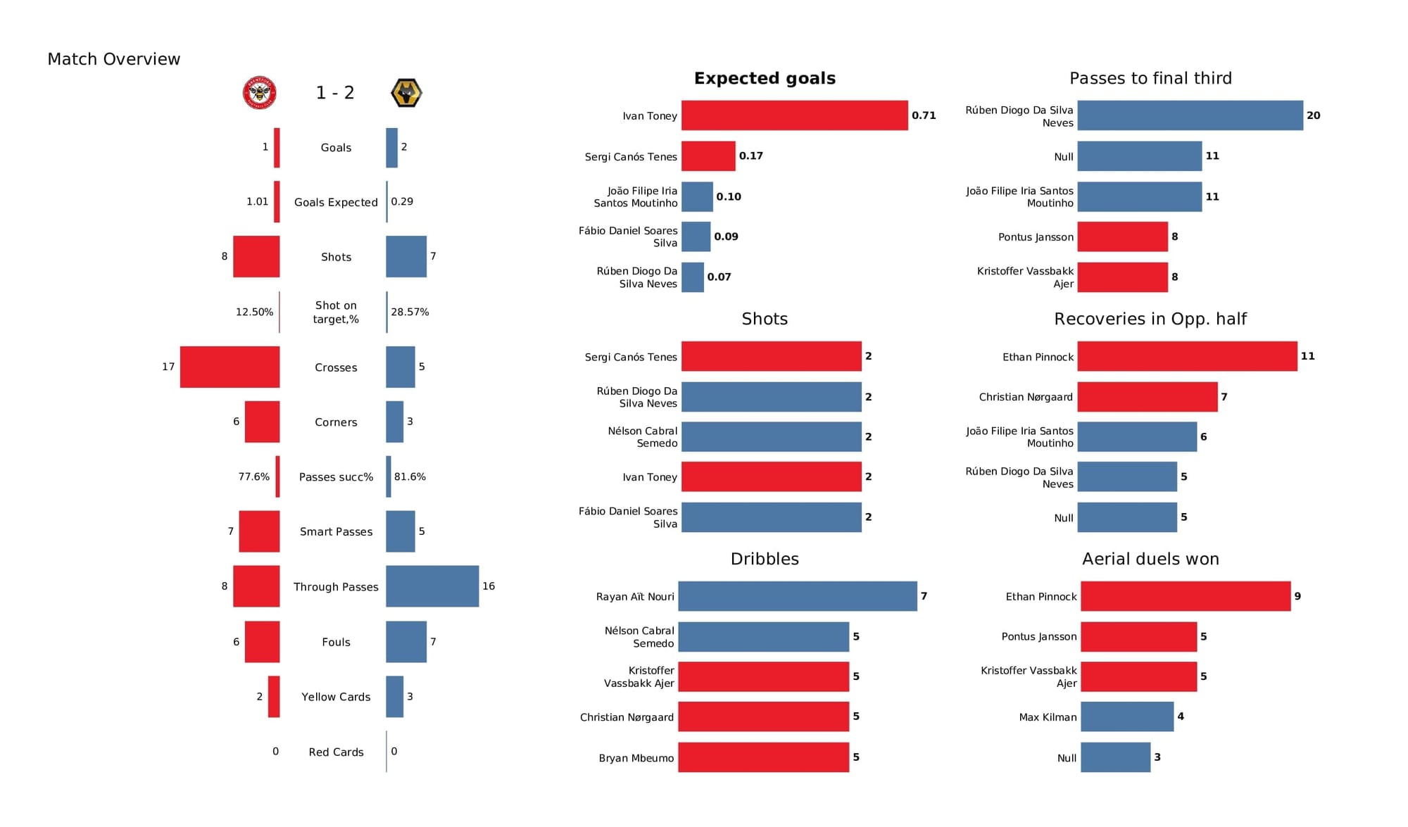 Premier League 2021/22: Brentford vs Wolves - post-match data viz and stats