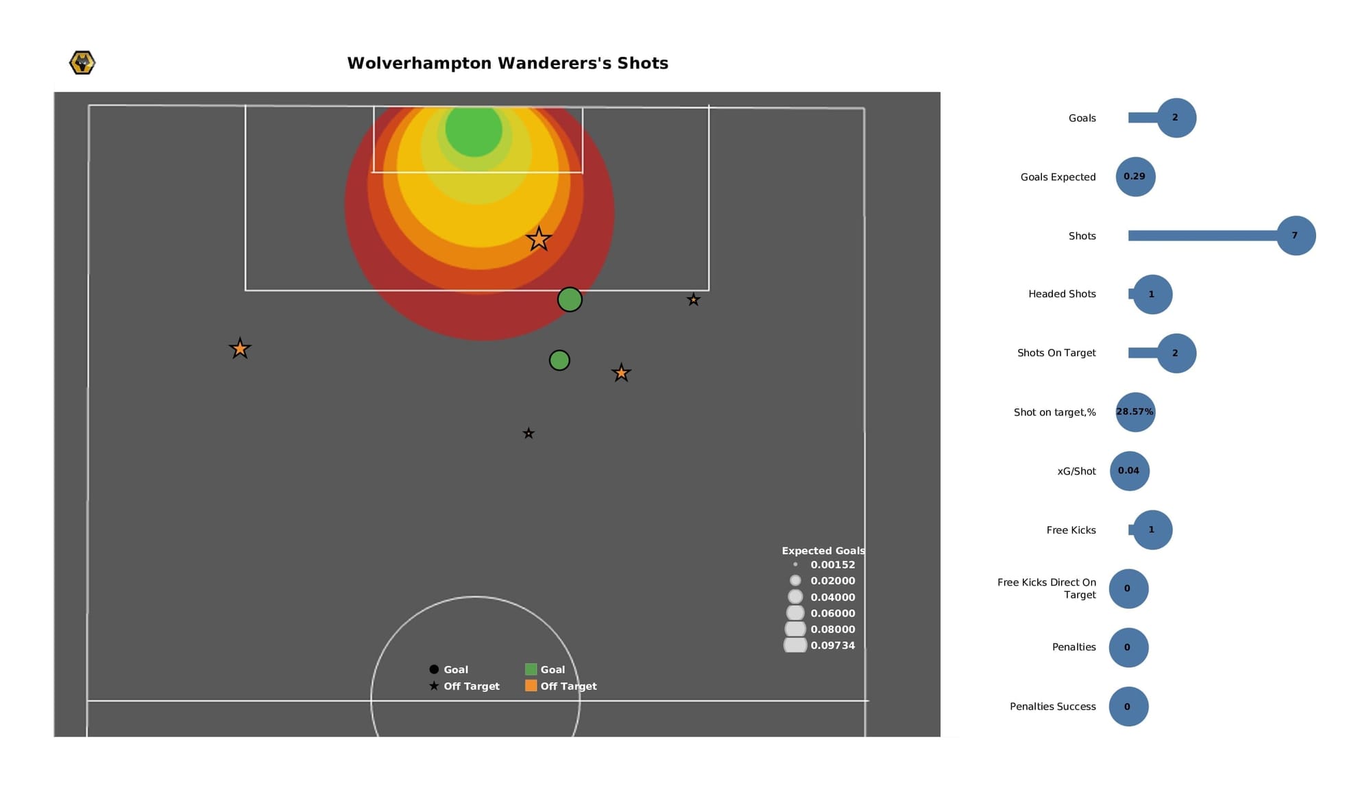 Premier League 2021/22: Brentford vs Wolves - post-match data viz and stats