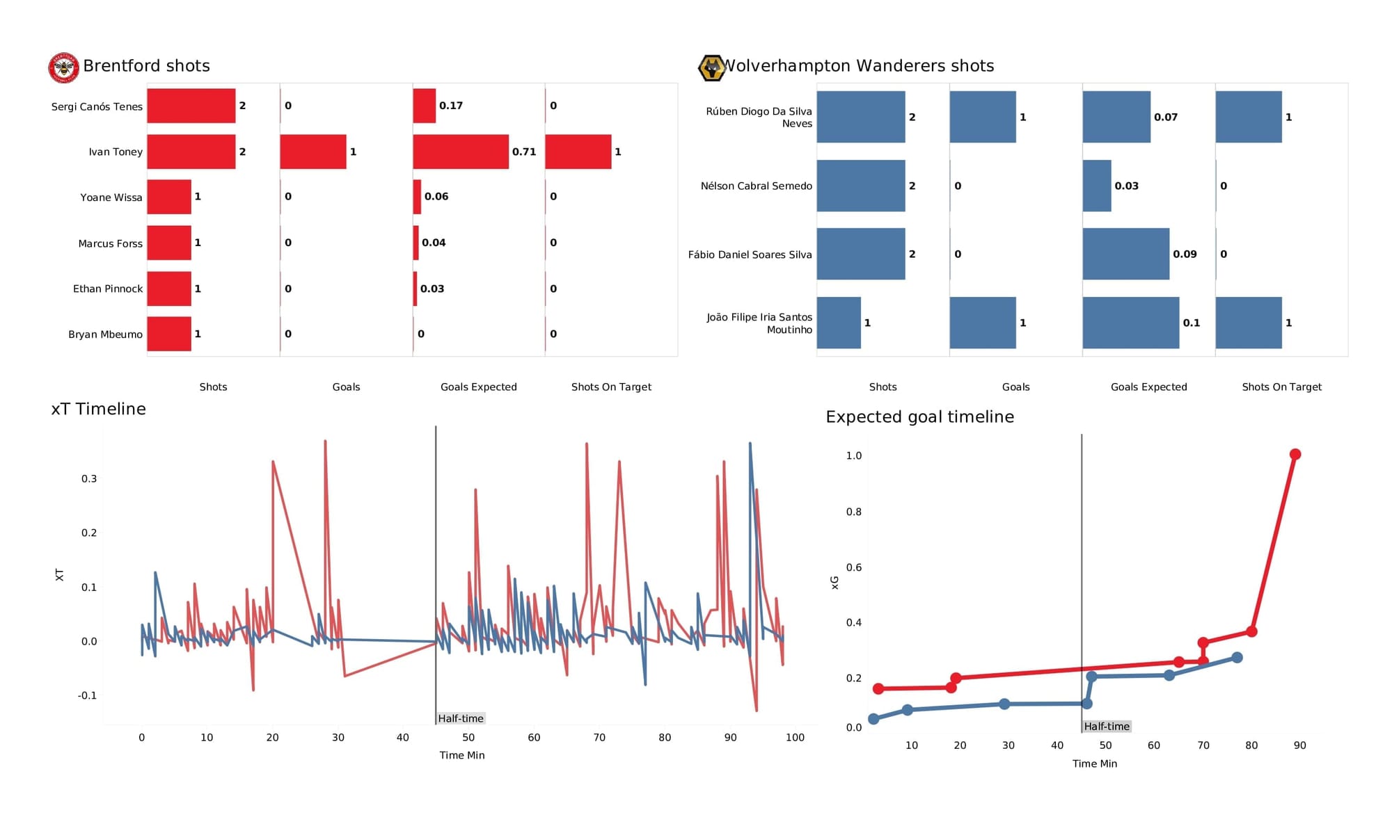 Premier League 2021/22: Brentford vs Wolves - post-match data viz and stats