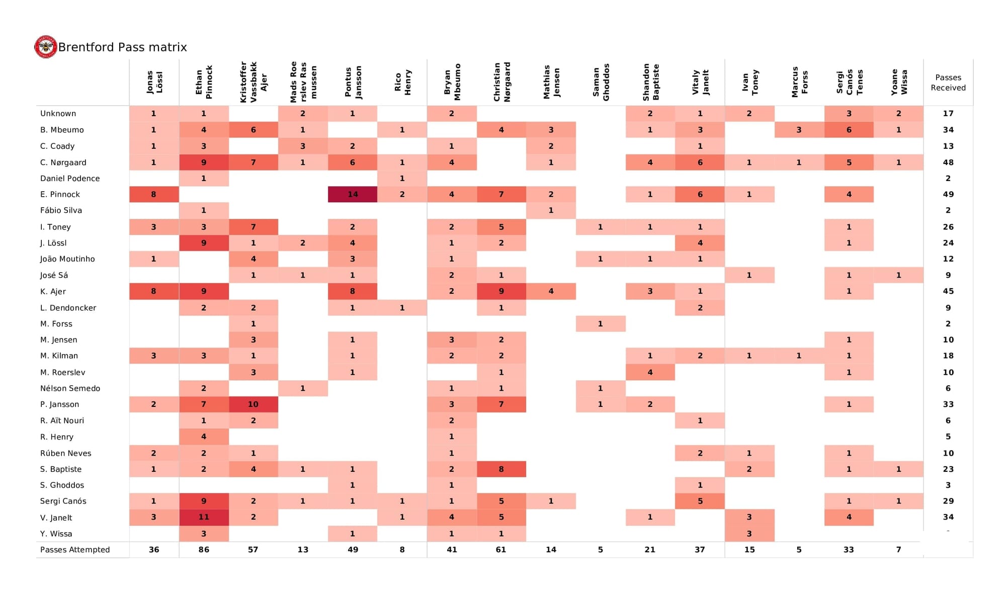 Premier League 2021/22: Brentford vs Wolves - post-match data viz and stats