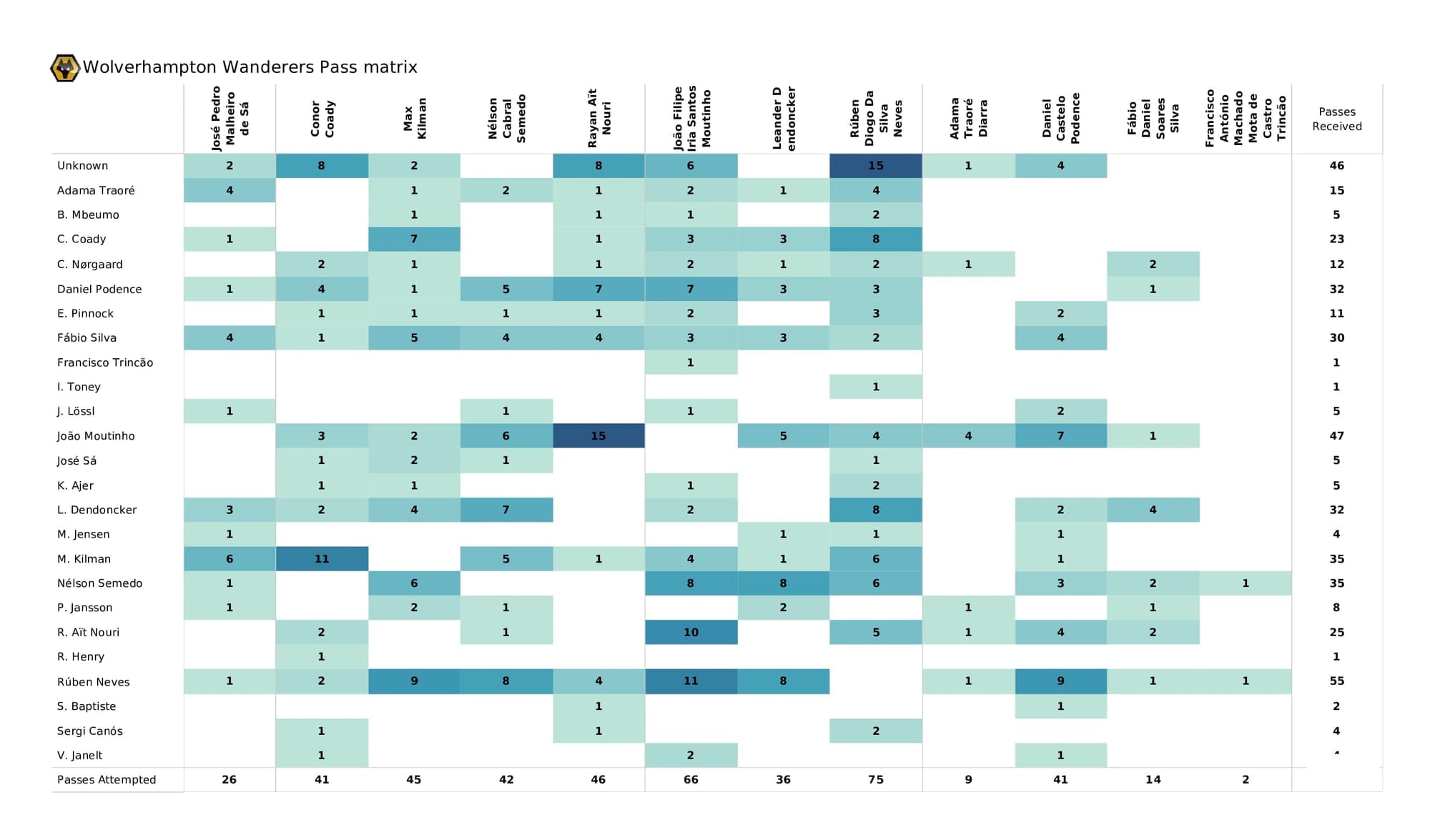 Premier League 2021/22: Brentford vs Wolves - post-match data viz and stats