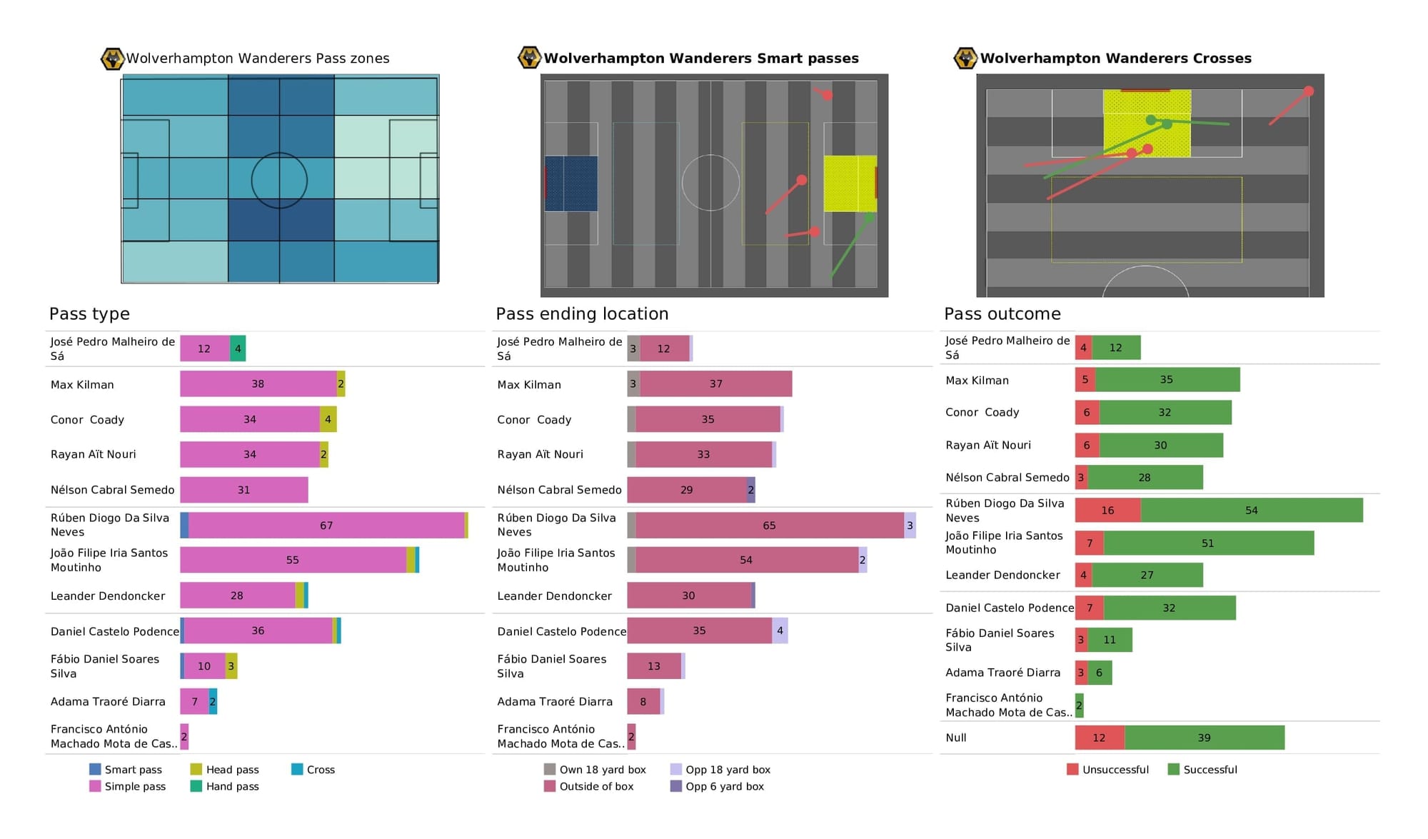 Premier League 2021/22: Brentford vs Wolves - post-match data viz and stats