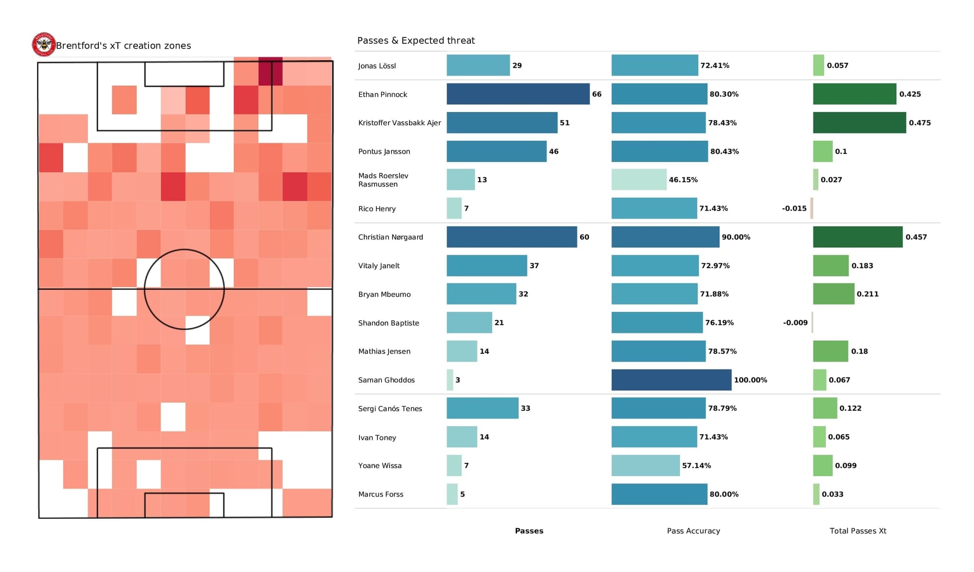 Premier League 2021/22: Brentford vs Wolves - post-match data viz and stats