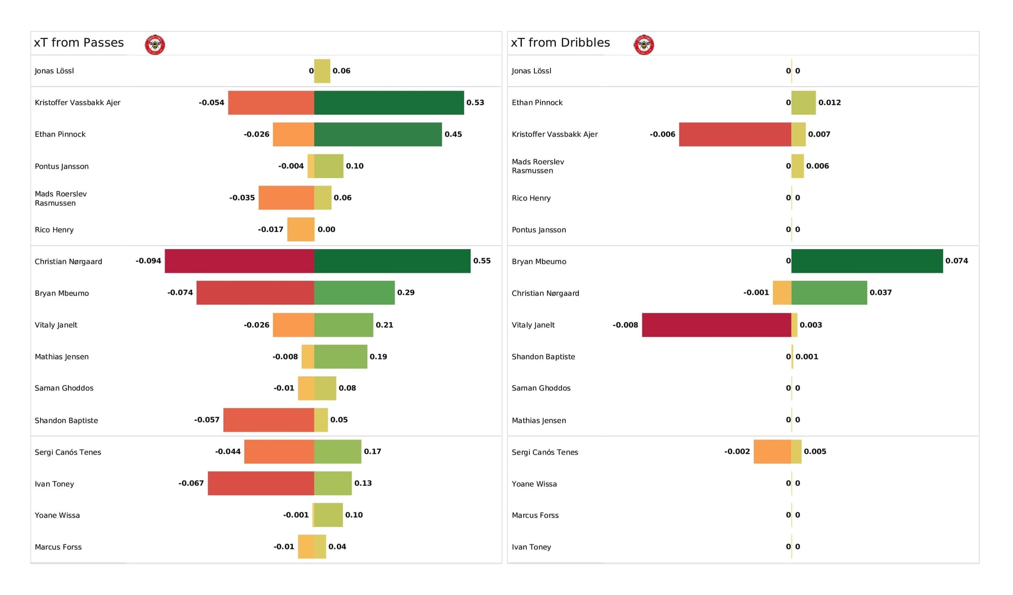 Premier League 2021/22: Brentford vs Wolves - post-match data viz and stats