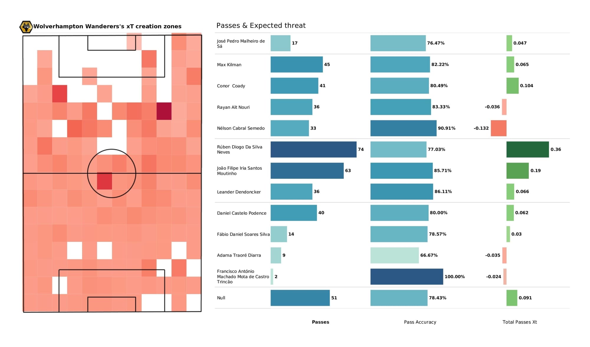 Premier League 2021/22: Brentford vs Wolves - post-match data viz and stats