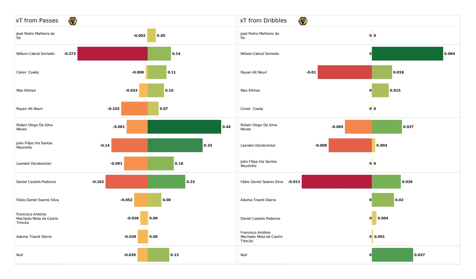 Premier League 2021/22: Brentford vs Wolves - post-match data viz and stats