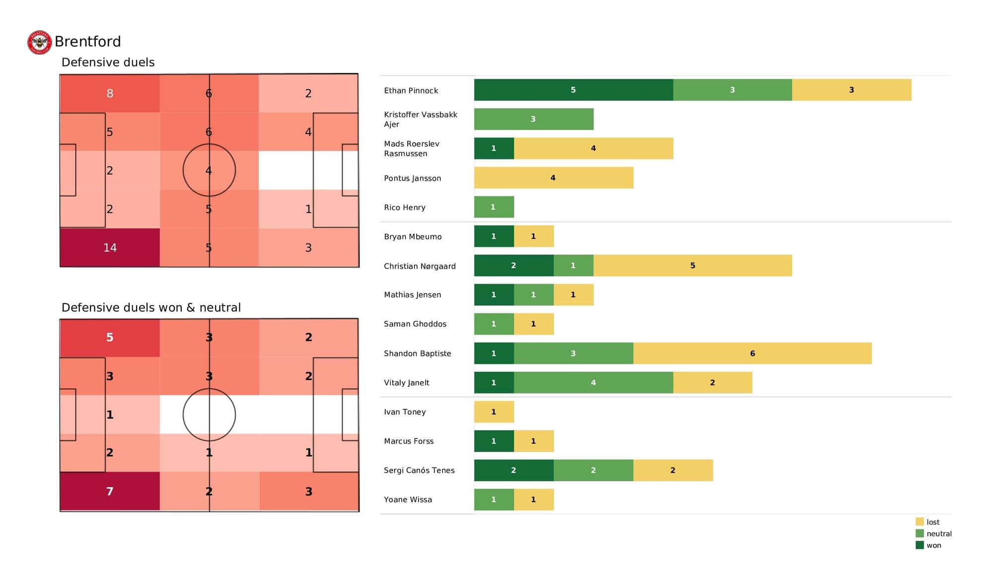 Premier League 2021/22: Brentford vs Wolves - post-match data viz and stats