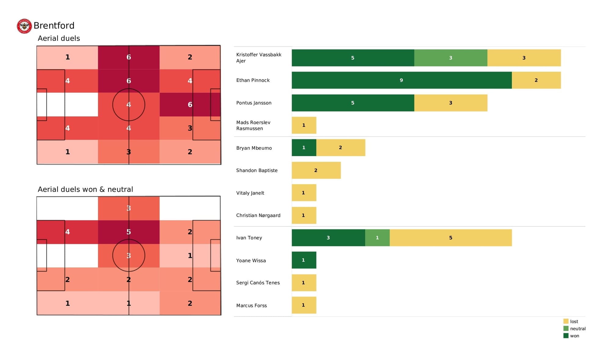 Premier League 2021/22: Brentford vs Wolves - post-match data viz and stats