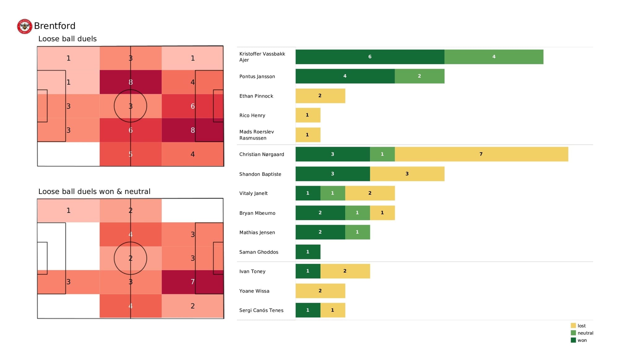 Premier League 2021/22: Brentford vs Wolves - post-match data viz and stats