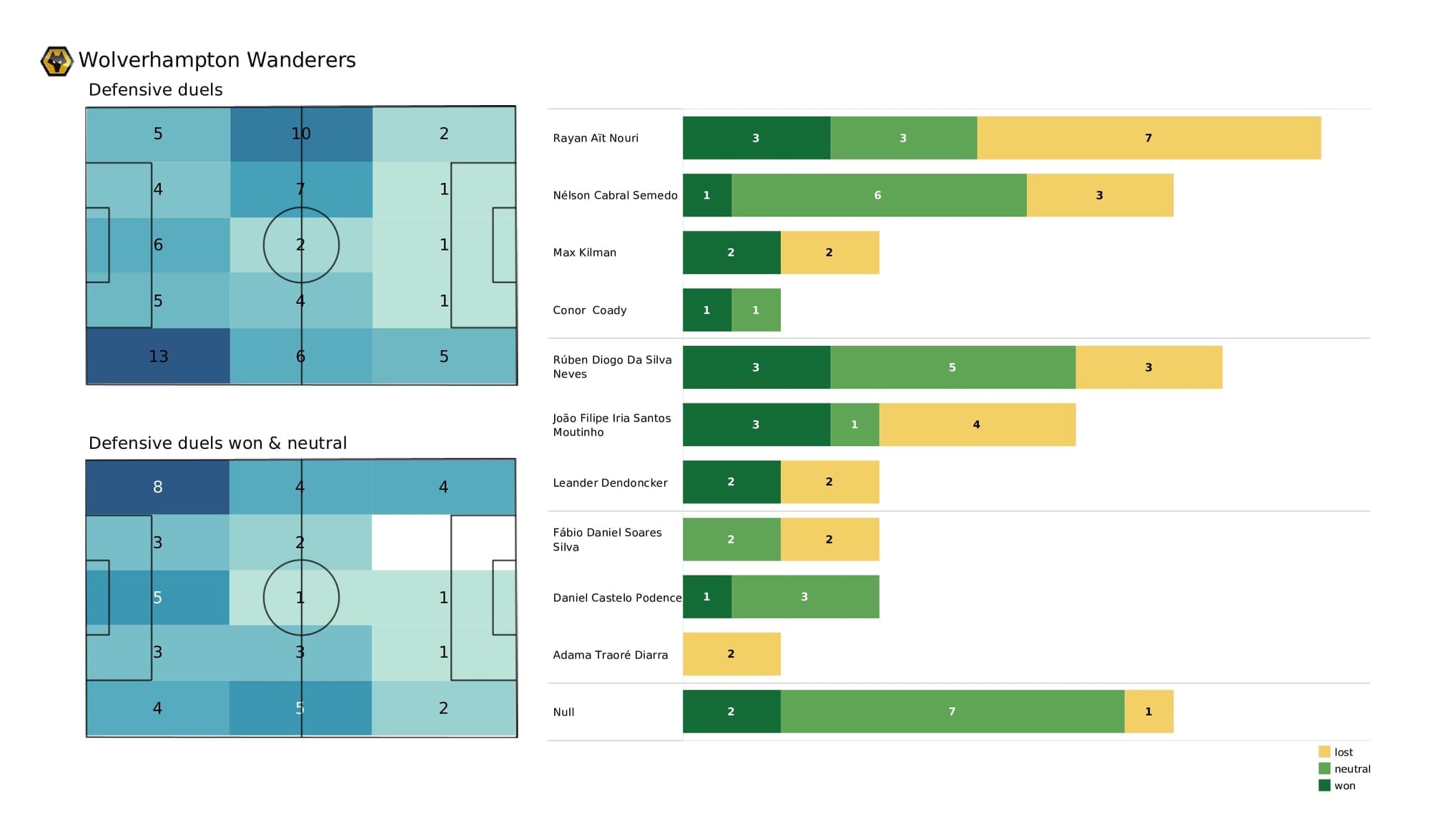 Premier League 2021/22: Brentford vs Wolves - post-match data viz and stats