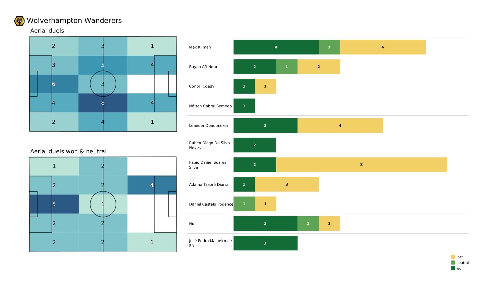 Premier League 2021/22: Brentford vs Wolves - post-match data viz and stats