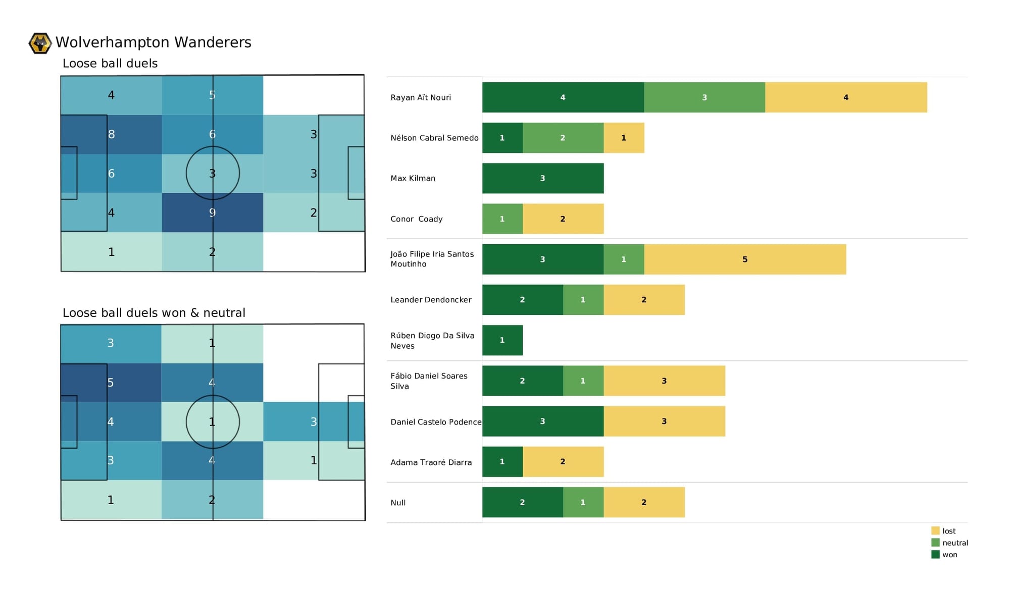 Premier League 2021/22: Brentford vs Wolves - post-match data viz and stats