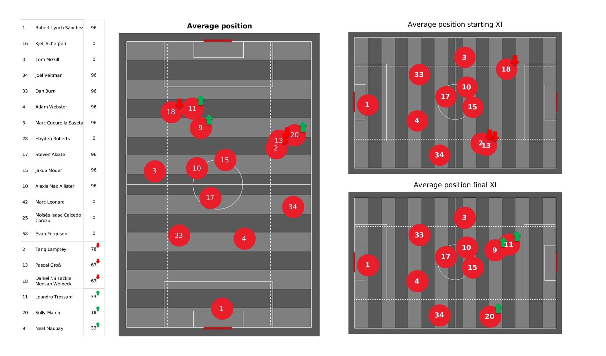 Premier League 2021/22: Brighton vs Chelsea - post-match data viz and stats