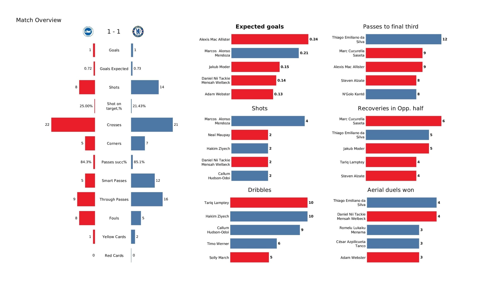 Premier League 2021/22: Brighton vs Chelsea - post-match data viz and stats