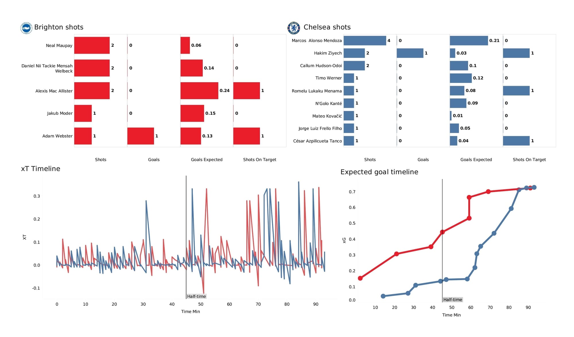 Premier League 2021/22: Brighton vs Chelsea - post-match data viz and stats