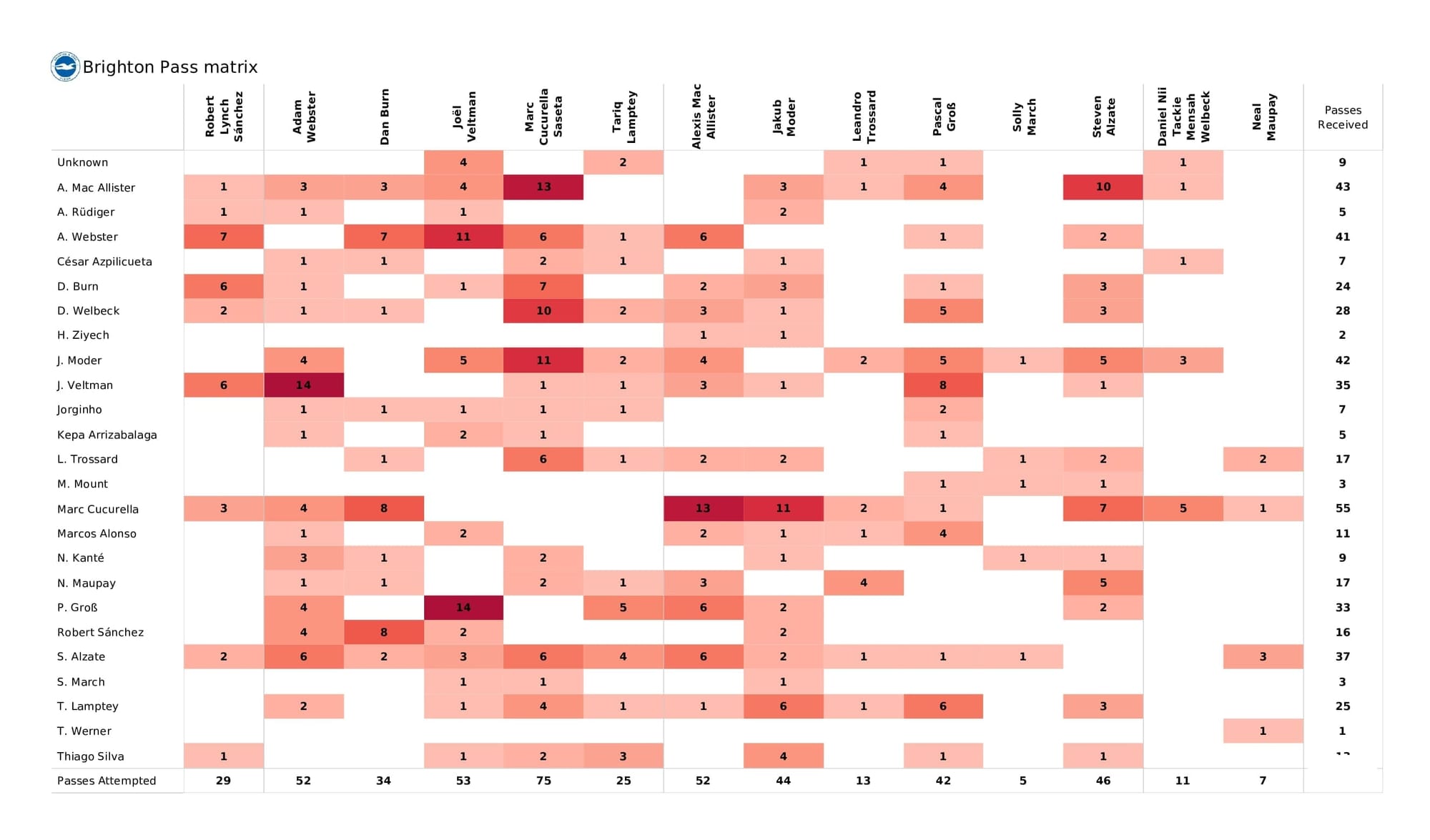 Premier League 2021/22: Brighton vs Chelsea - post-match data viz and stats