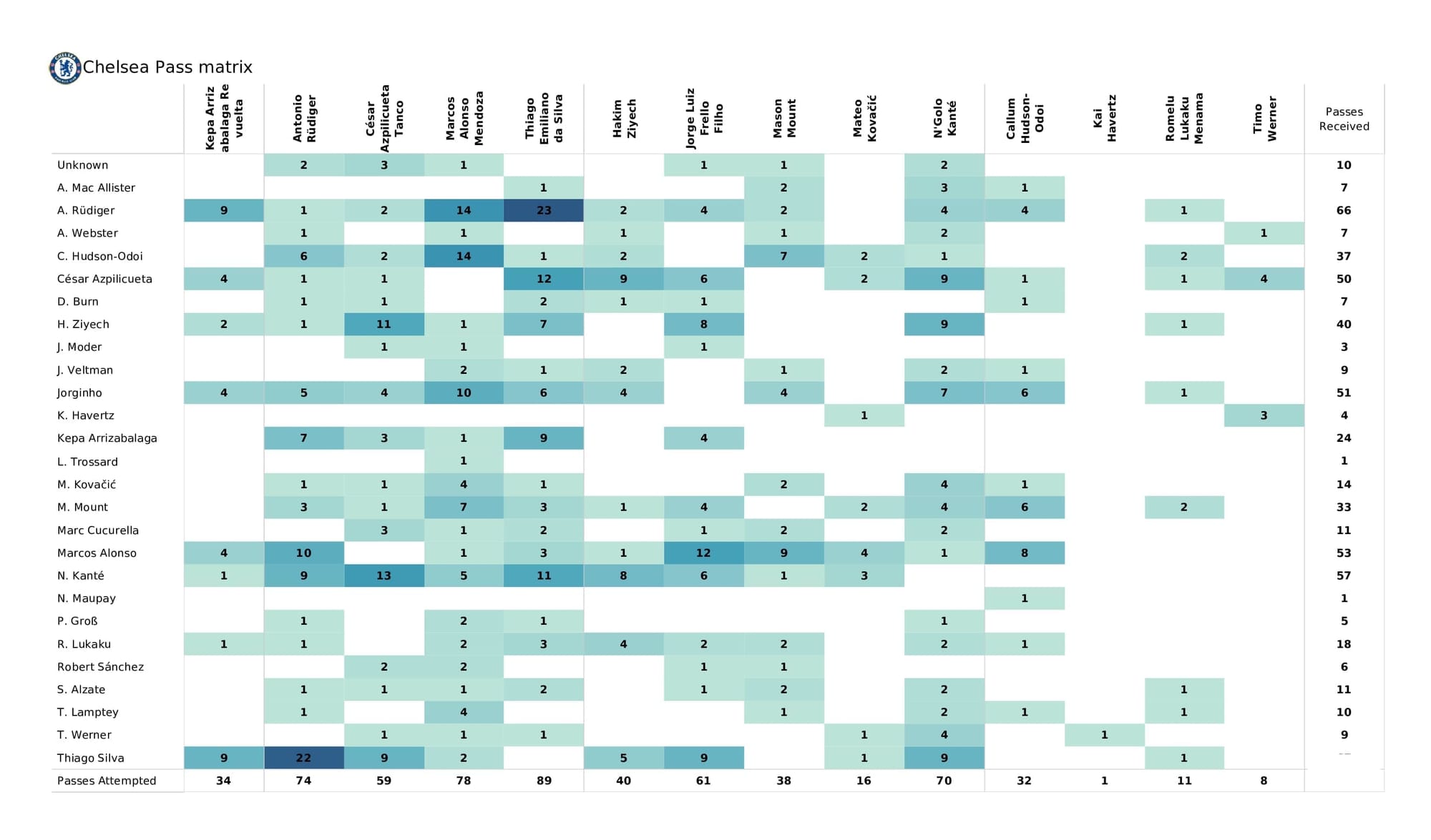 Premier League 2021/22: Brighton vs Chelsea - post-match data viz and stats