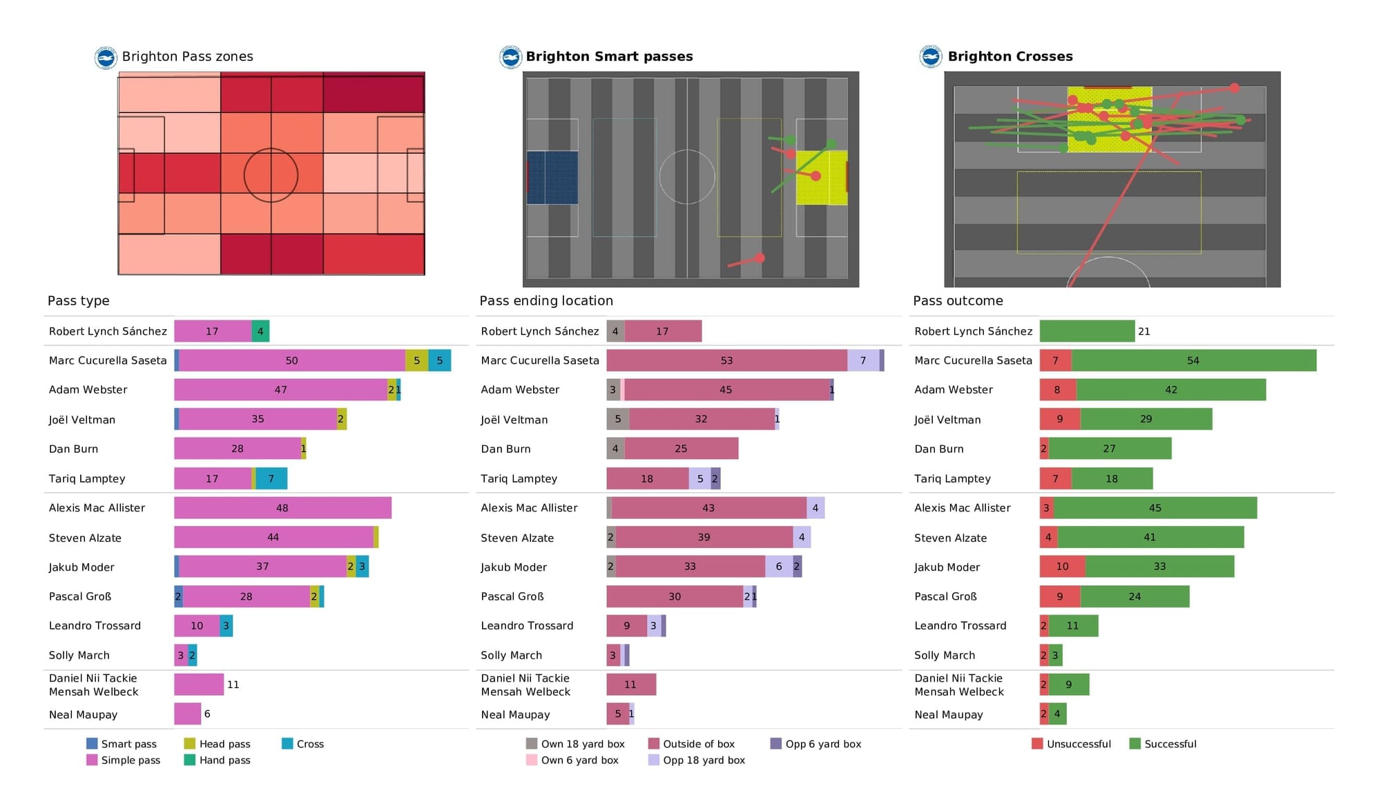 Premier League 2021/22: Brighton vs Chelsea - post-match data viz and stats