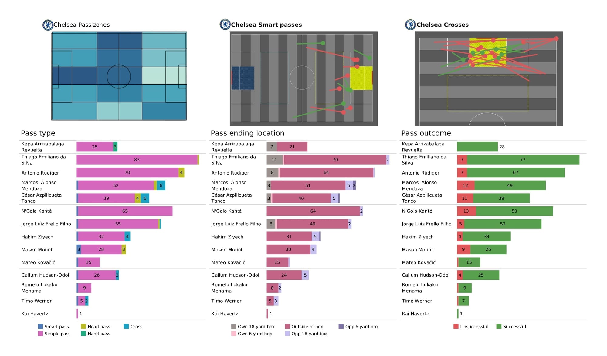 Premier League 2021/22: Brighton vs Chelsea - post-match data viz and stats