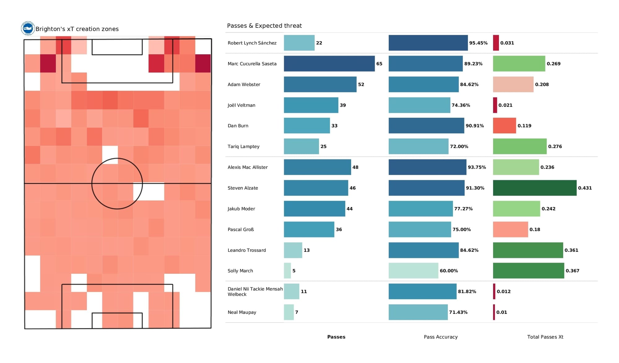 Premier League 2021/22: Brighton vs Chelsea - post-match data viz and stats