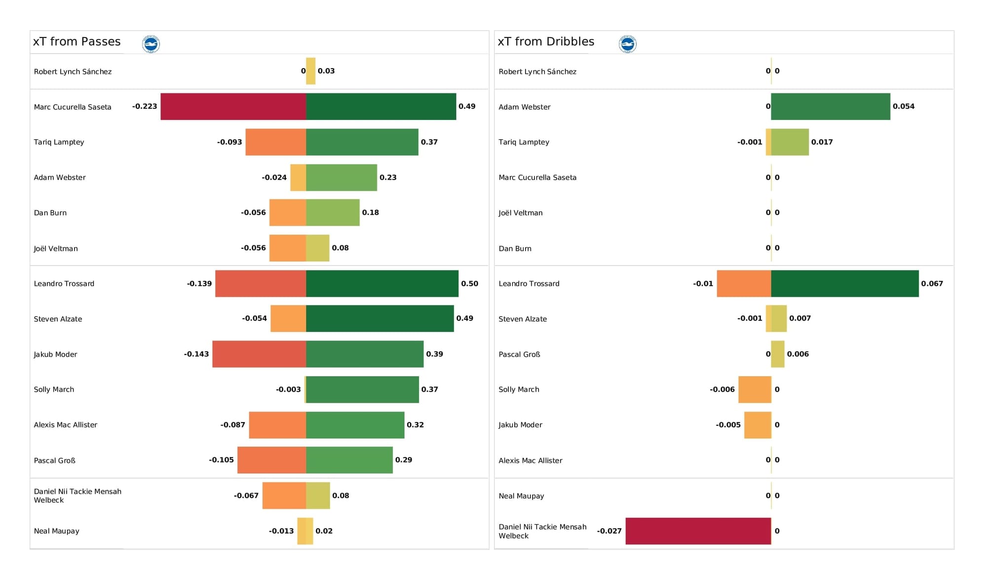 Premier League 2021/22: Brighton vs Chelsea - post-match data viz and stats