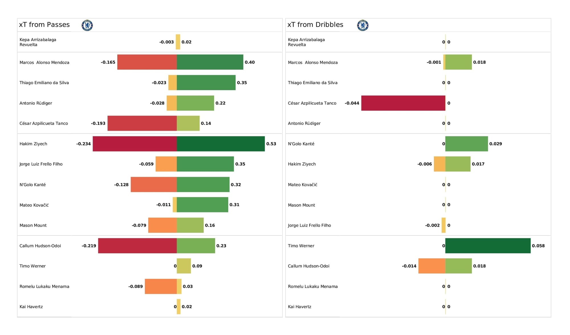 Premier League 2021/22: Brighton vs Chelsea - post-match data viz and stats