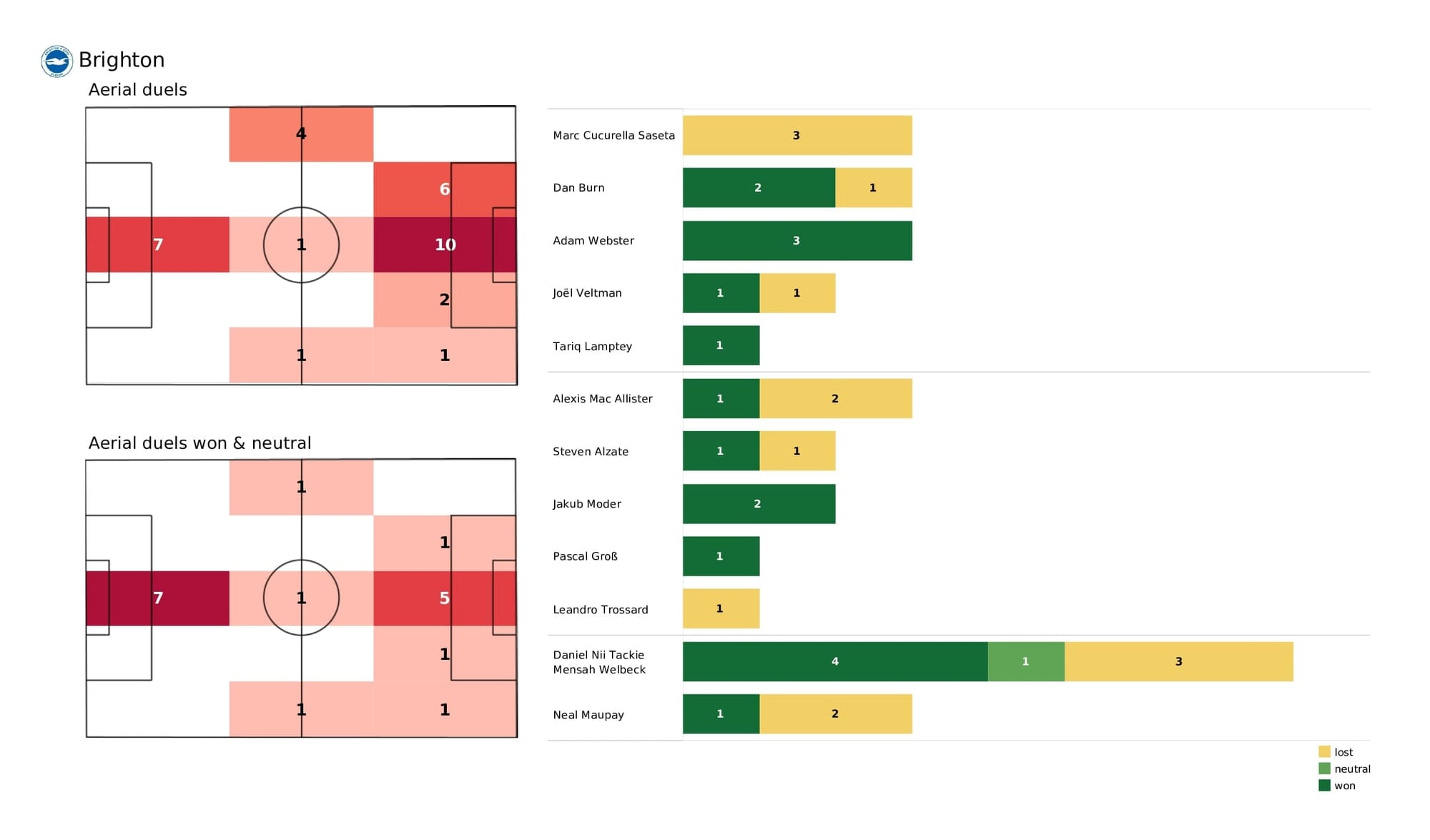 Premier League 2021/22: Brighton vs Chelsea - post-match data viz and stats