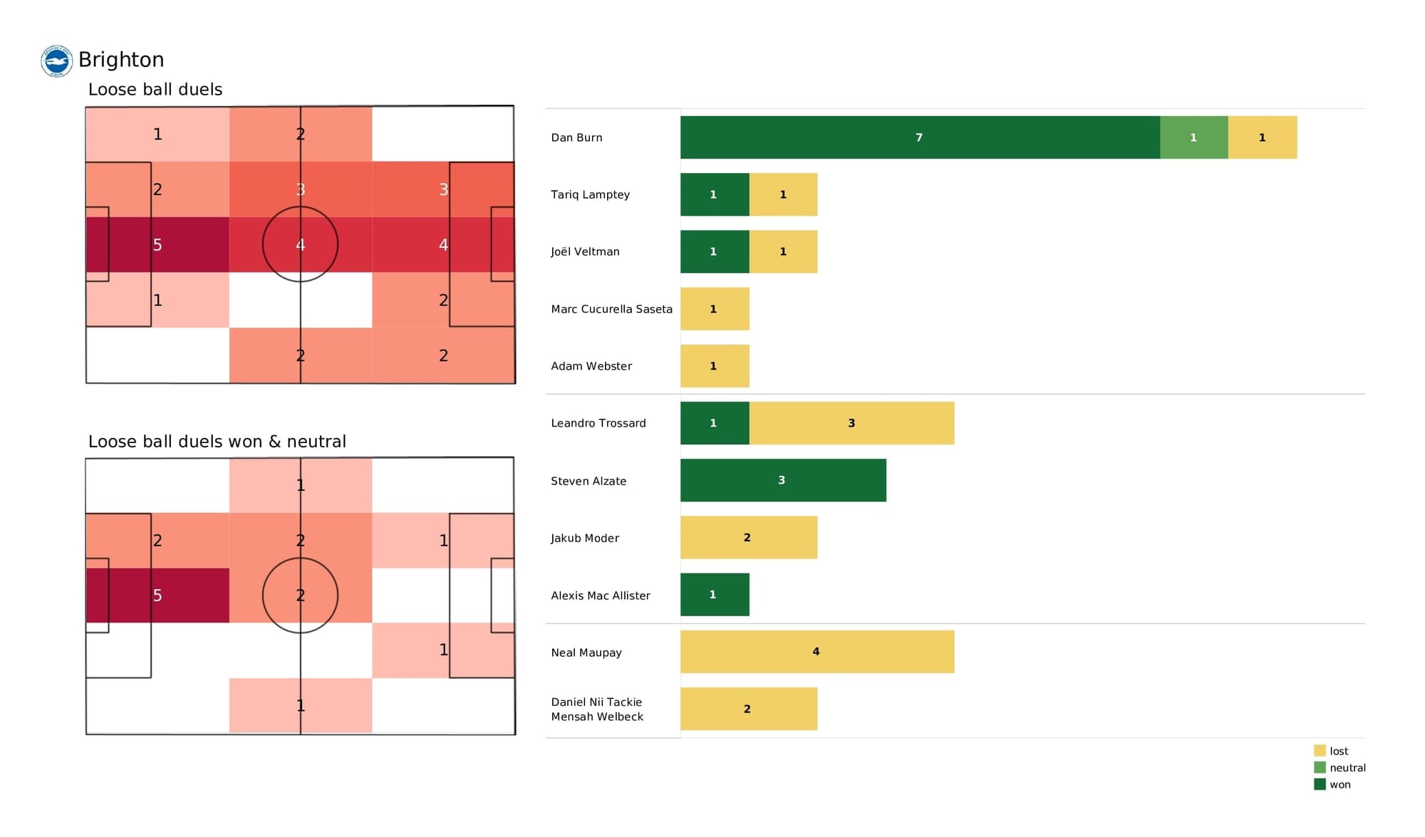 Premier League 2021/22: Brighton vs Chelsea - post-match data viz and stats