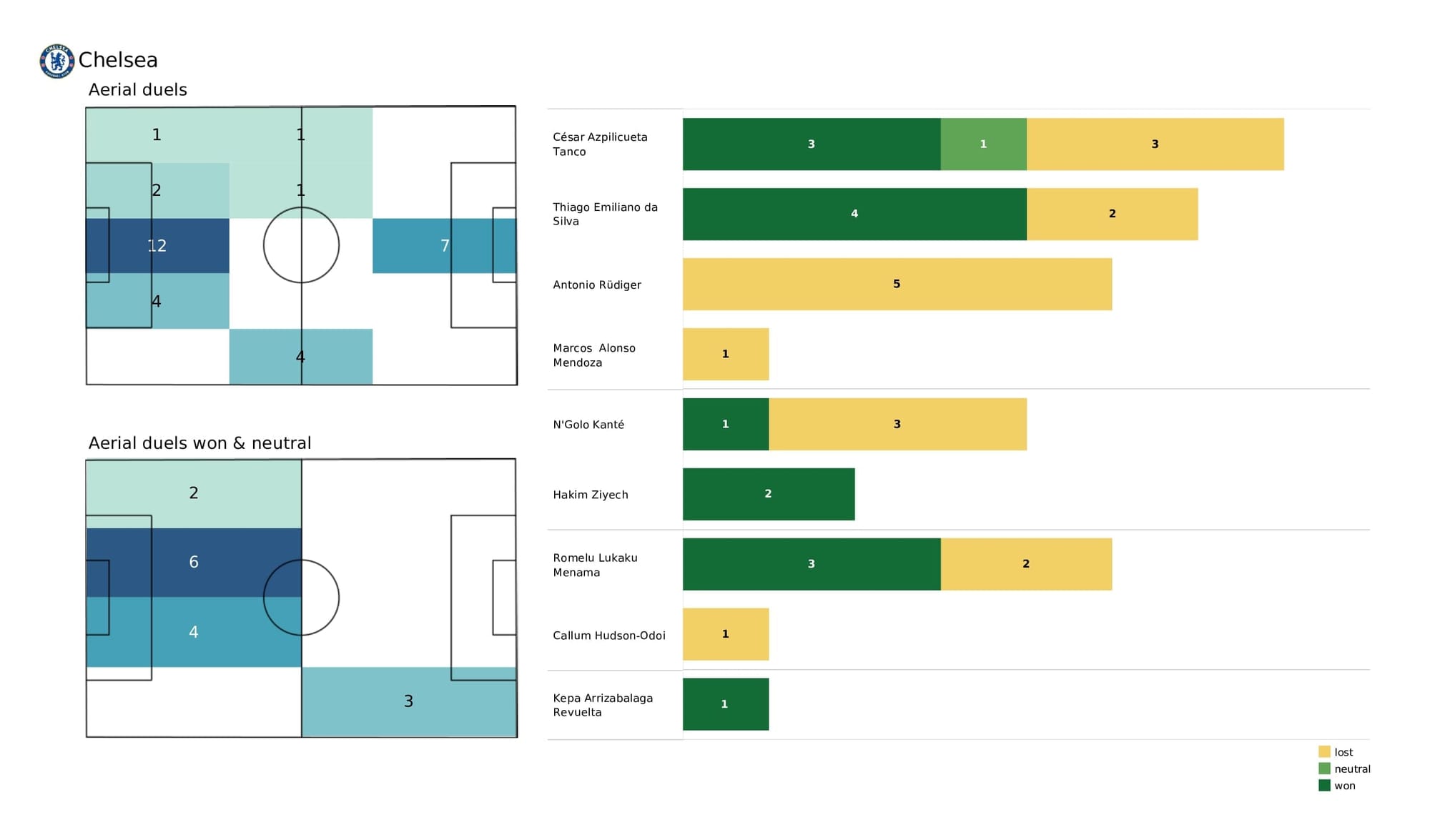 Premier League 2021/22: Brighton vs Chelsea - post-match data viz and stats