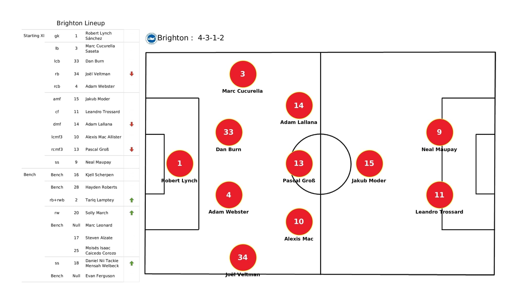 Premier League 2021/22: Brighton vs Crystal Palace - post-match data viz and stats