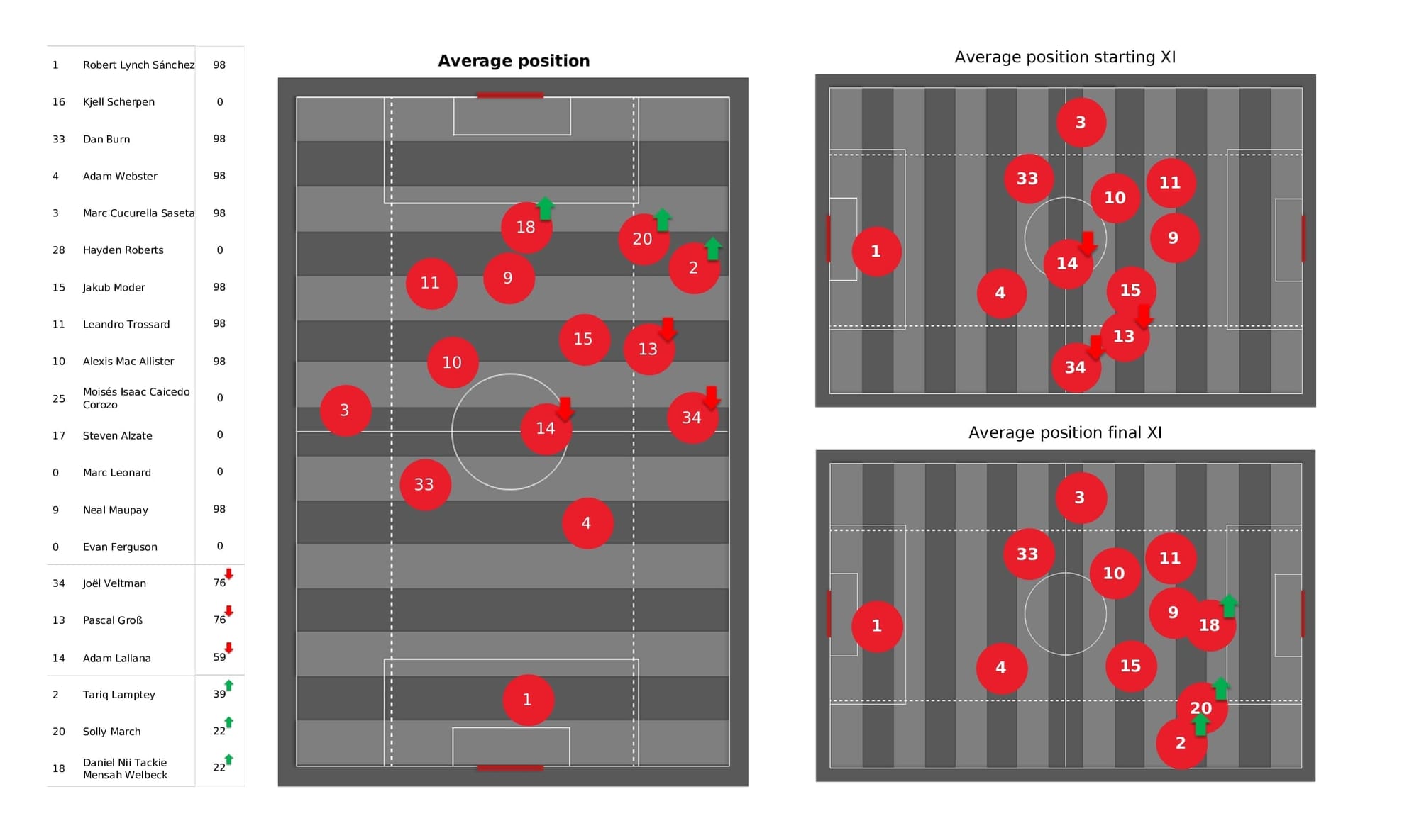 Premier League 2021/22: Brighton vs Crystal Palace - post-match data viz and stats