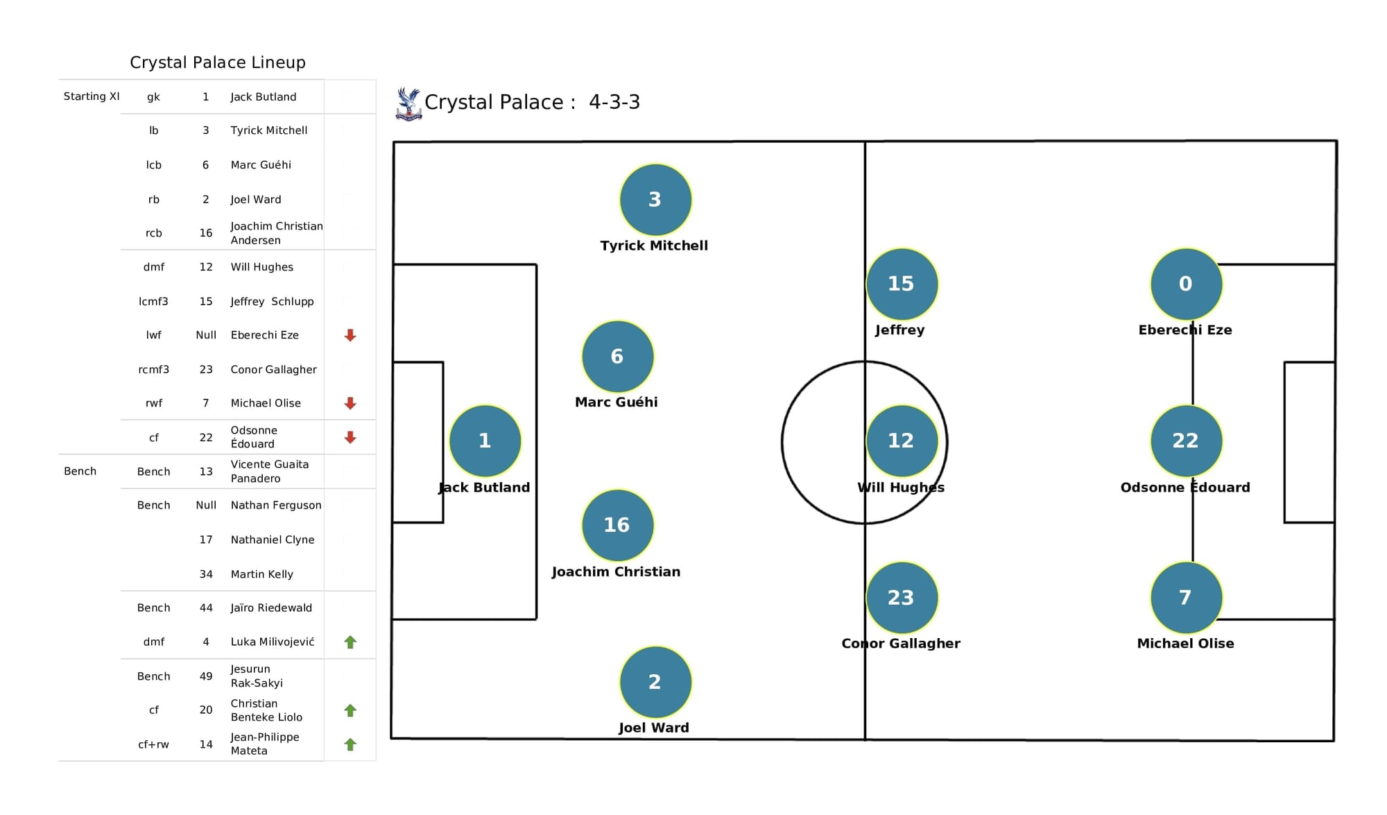 Premier League 2021/22: Brighton vs Crystal Palace - post-match data viz and stats